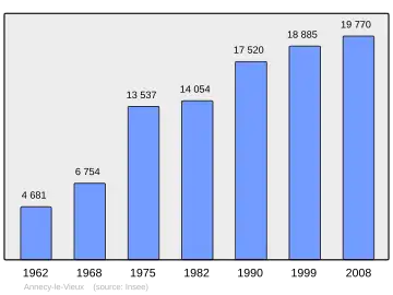 Grafiek inwonertal gemeente