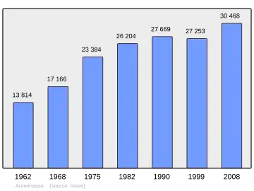 Grafiek inwonertal gemeente