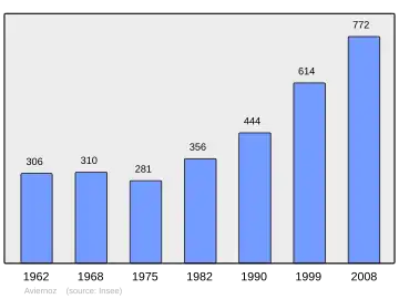 Grafiek inwonertal gemeente