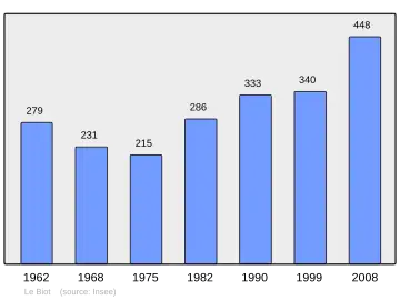 Grafiek inwonertal gemeente