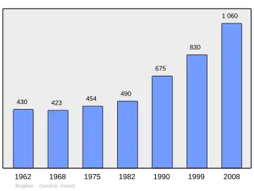 Grafiek inwonertal gemeente
