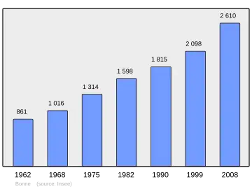 Grafiek inwonertal gemeente
