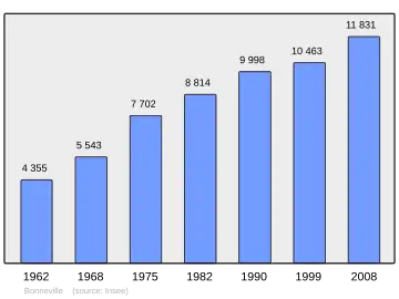 Grafiek inwonertal gemeente