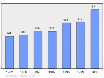 Grafiek inwonertal gemeente