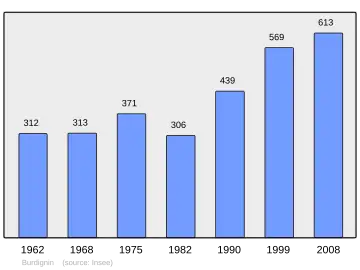 Grafiek inwonertal gemeente
