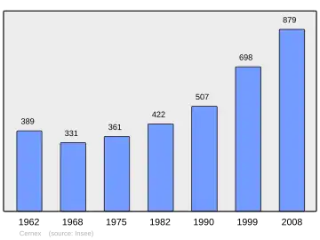 Grafiek inwonertal gemeente