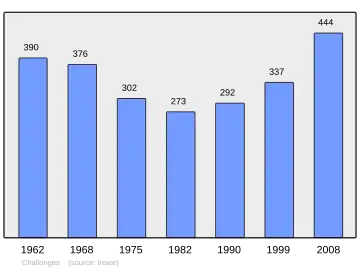 Grafiek inwonertal gemeente