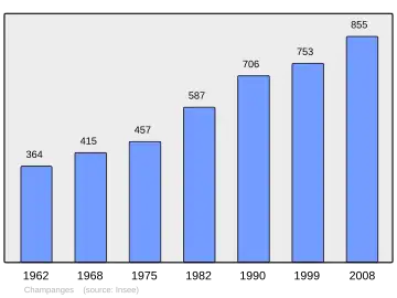Grafiek inwonertal gemeente