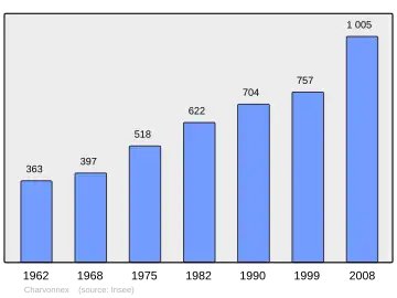 Grafiek inwonertal gemeente