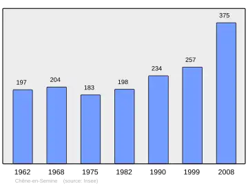 Grafiek inwonertal gemeente