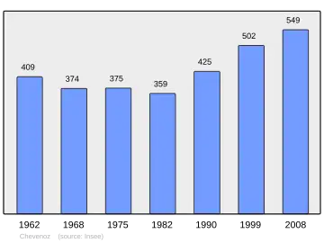 Grafiek inwonertal gemeente