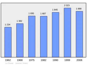Grafiek inwonertal gemeente