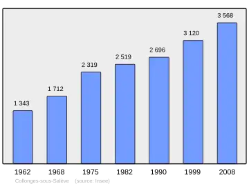 Grafiek inwonertal gemeente