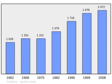 Grafiek inwonertal gemeente