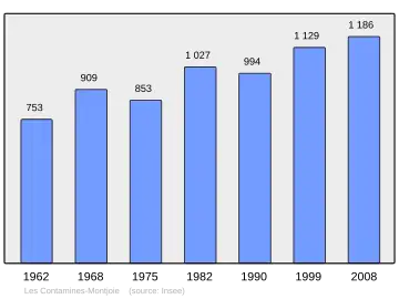 Grafiek inwonertal gemeente