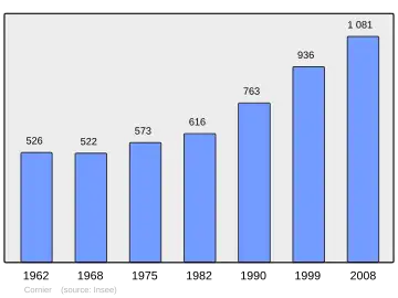 Grafiek inwonertal gemeente