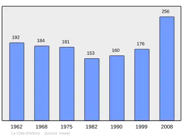 Grafiek inwonertal gemeente