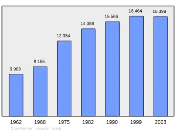 Grafiek inwonertal gemeente