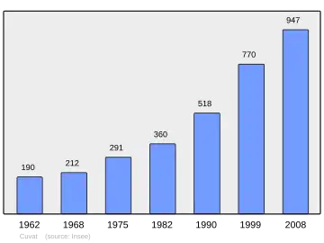 Grafiek inwonertal gemeente