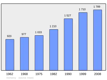 Grafiek inwonertal gemeente