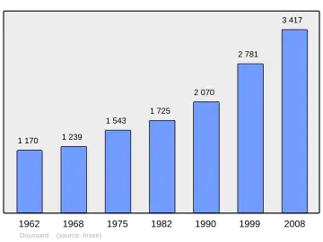 Grafiek inwonertal gemeente