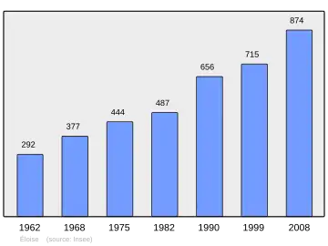 Grafiek inwonertal gemeente