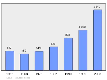 Grafiek inwonertal gemeente