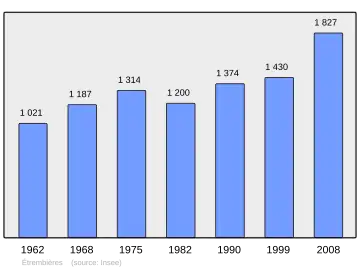 Grafiek inwonertal gemeente