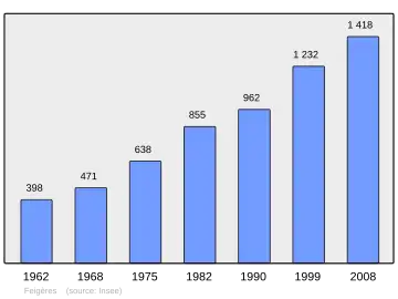 Grafiek inwonertal gemeente