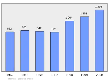 Grafiek inwonertal gemeente