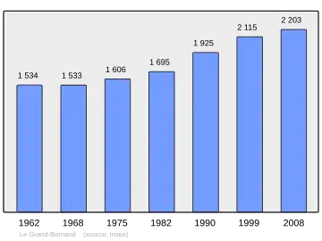 Grafiek inwonertal gemeente