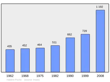 Grafiek inwonertal gemeente