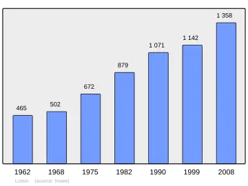 Grafiek inwonertal gemeente