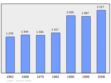 Grafiek inwonertal gemeente