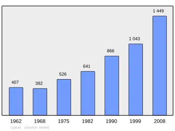 Grafiek inwonertal gemeente
