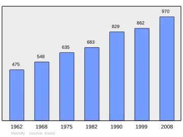 Grafiek inwonertal gemeente