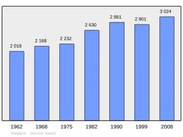 Grafiek inwonertal gemeente