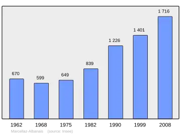 Grafiek inwonertal gemeente