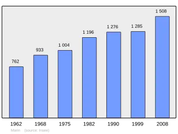 Grafiek inwonertal gemeente