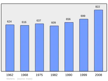 Grafiek inwonertal gemeente