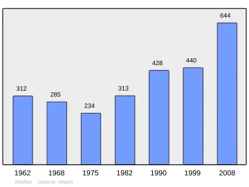Grafiek inwonertal gemeente
