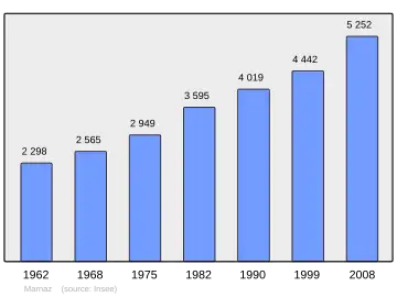 Grafiek inwonertal gemeente