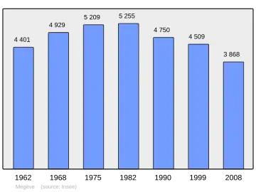 Grafiek inwonertal gemeente