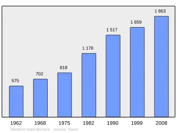 Grafiek inwonertal gemeente