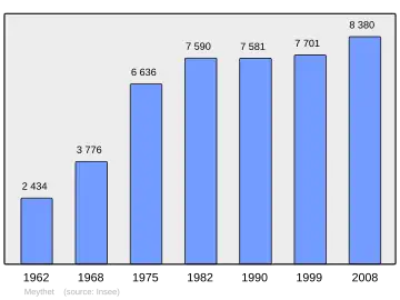 Grafiek inwonertal gemeente