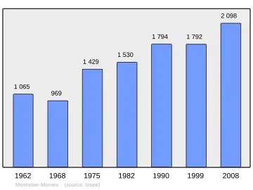 Grafiek inwonertal gemeente