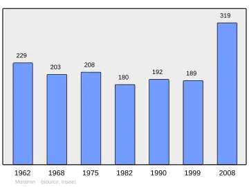 Grafiek inwonertal gemeente