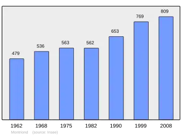 Grafiek inwonertal gemeente