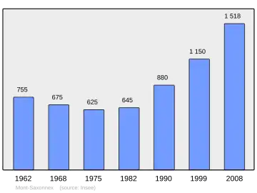 Grafiek inwonertal gemeente