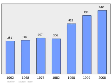 Grafiek inwonertal gemeente